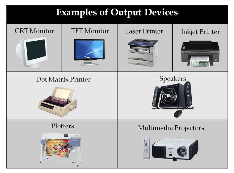 Unit 1 computers. Output devices. Output devices of Computer. Device примеры. Output devices are.