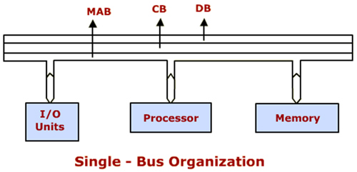 lessons-on-bus-structure-single-bus-two-bus-bus-standards