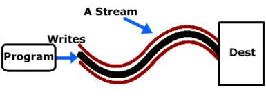 Java Streams,Lessons2All